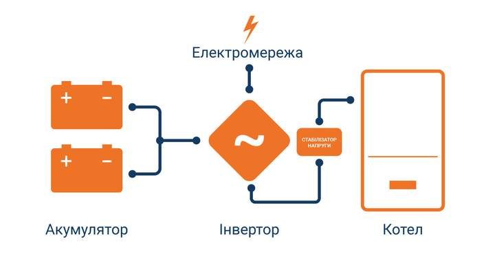 Інвертор підключаємо до акумулятора