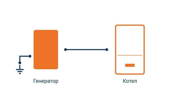 можна підключити котел до генератора
