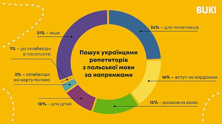 Українці вчать польську