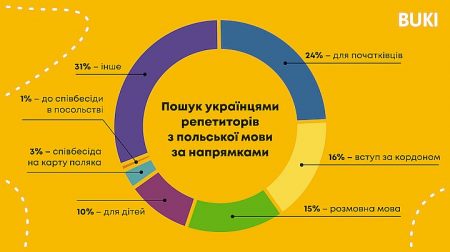 Українці вчать польську